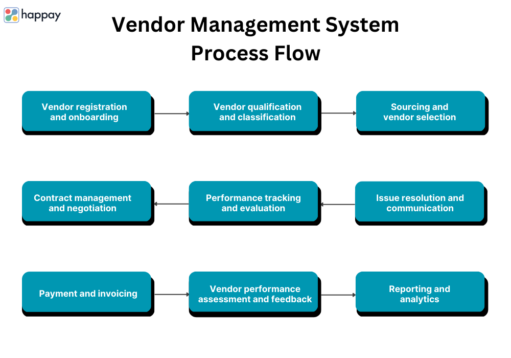 vendor management system process flow