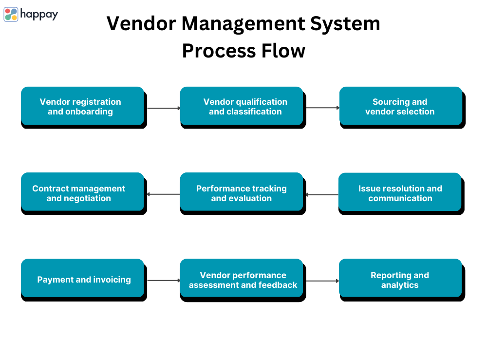 Parts Of Vendor Management System