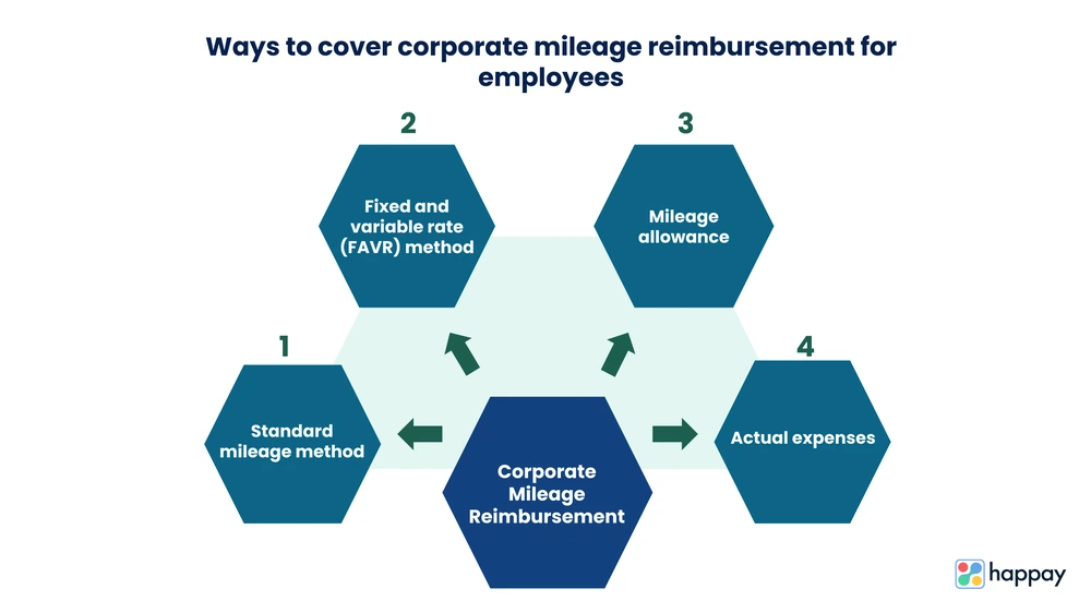 ways to cover corporate mileage reimbursement for employees