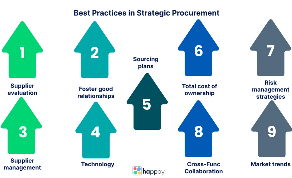 best practices in strategic procurement