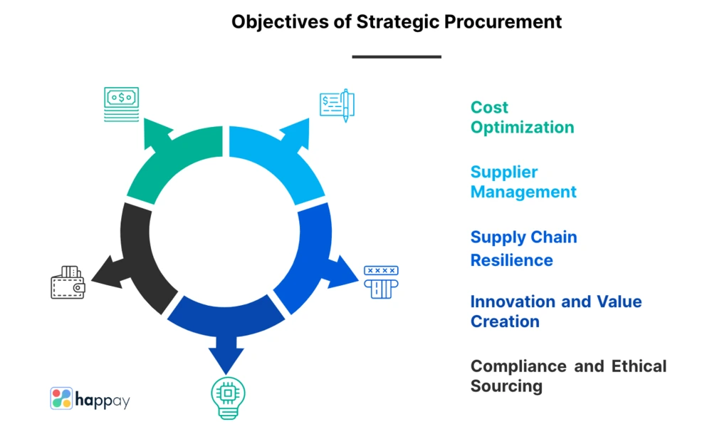 objectives of strategic procurement