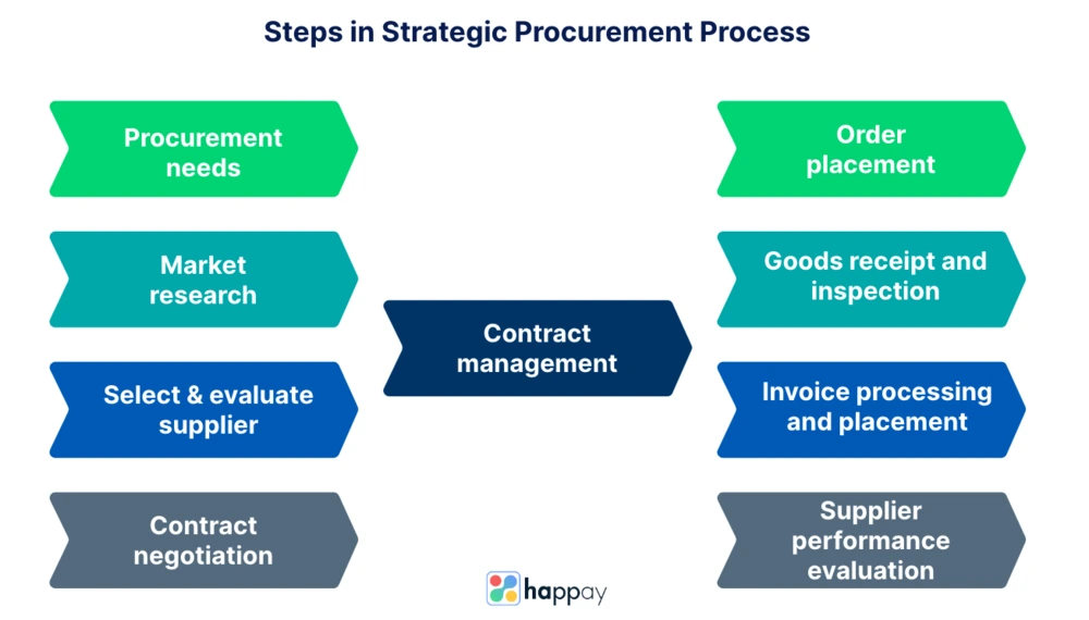 steps in strategic procurement process