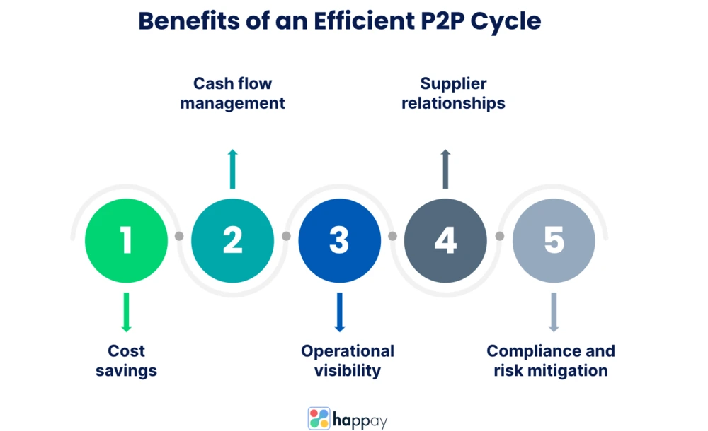 benefits of an efficient p2p cycle