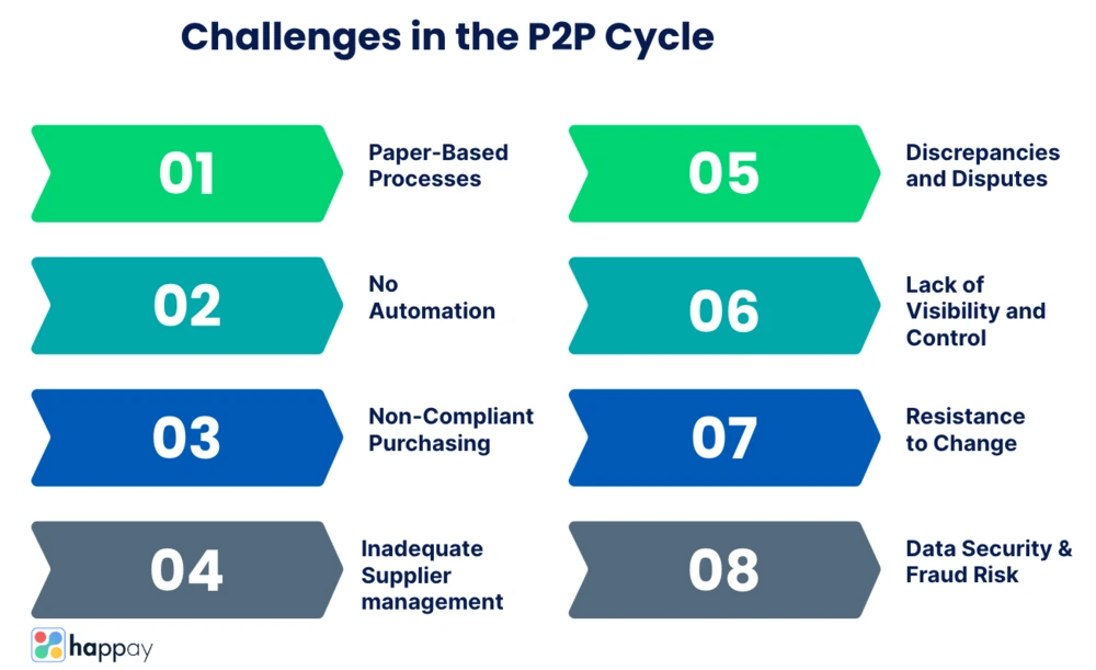 challenges in the p2p cycle