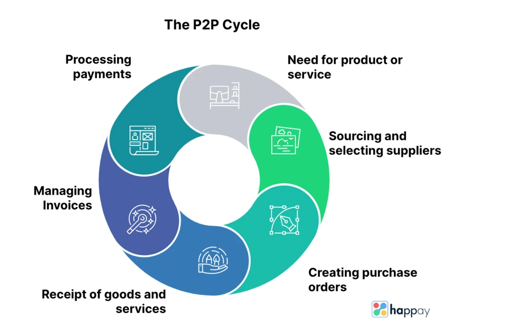 the p2p lifecycle process