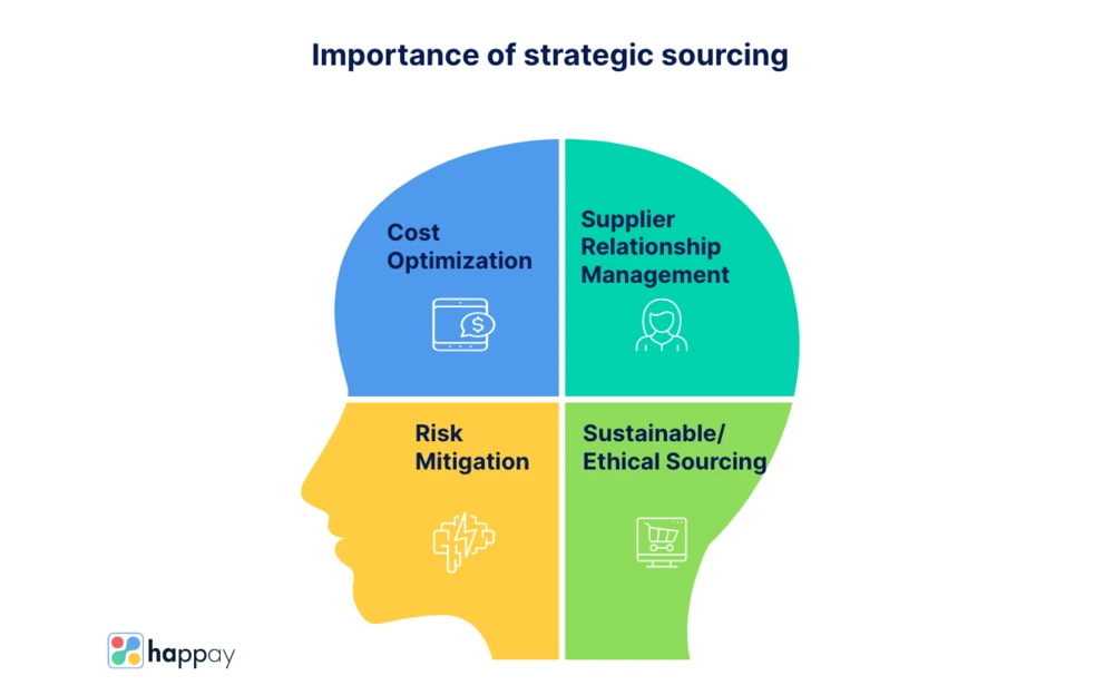 Importance of strategic sourcing