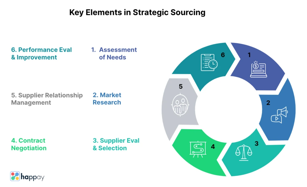 Strategic Sourcing