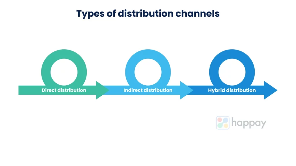 Distribution channel types