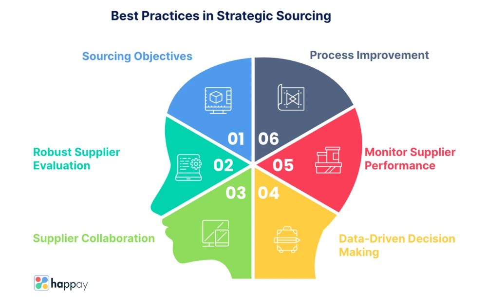 best practices in strategic sourcing