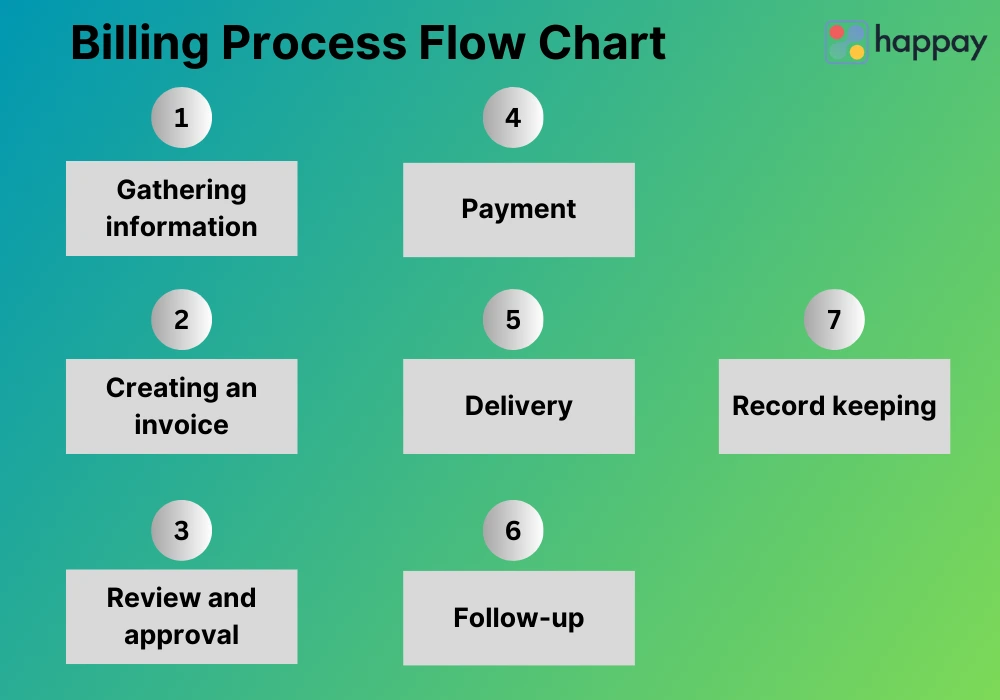 billing process flow chart