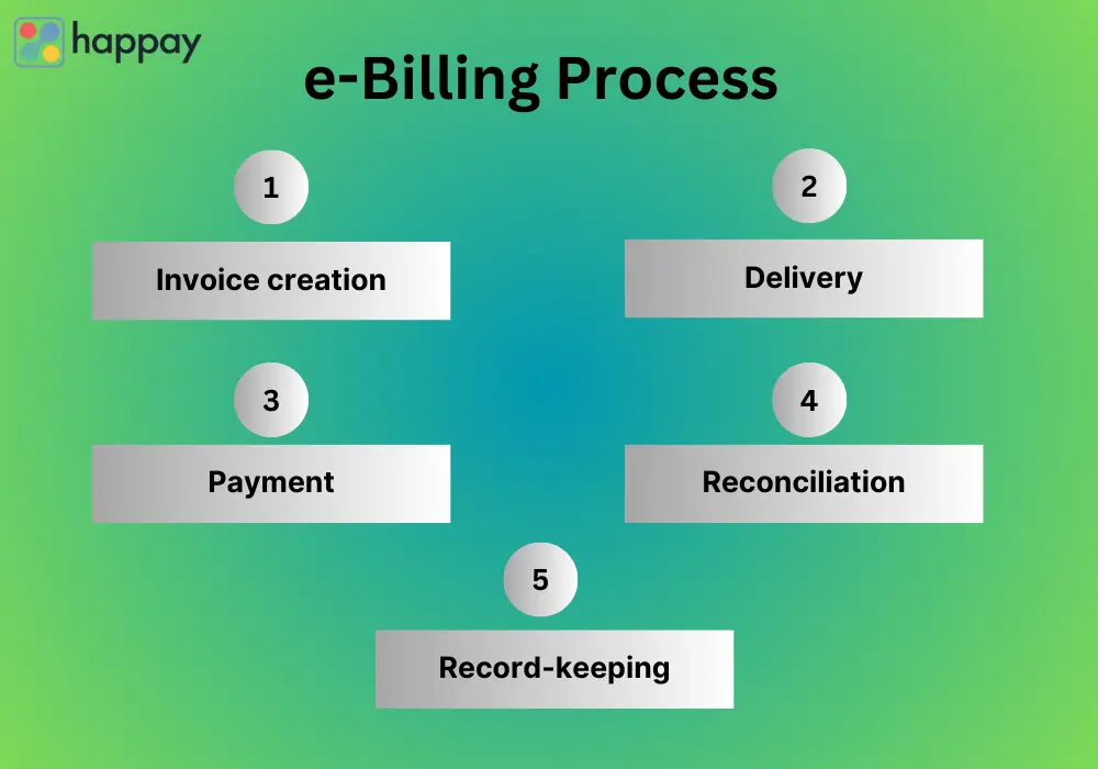 e billing process