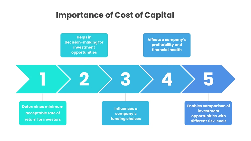 importance of cost of capital
