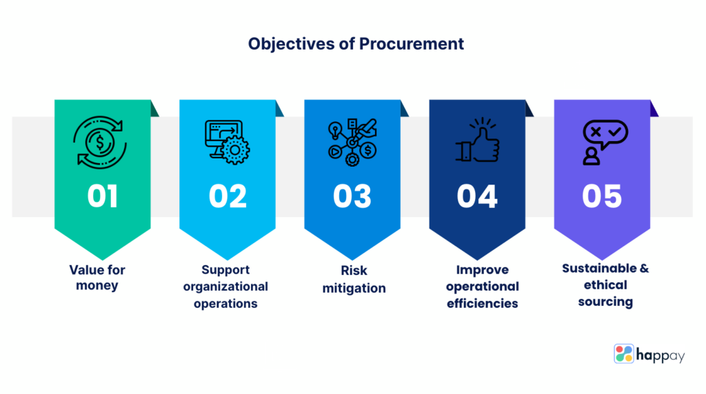 objectives of procurement