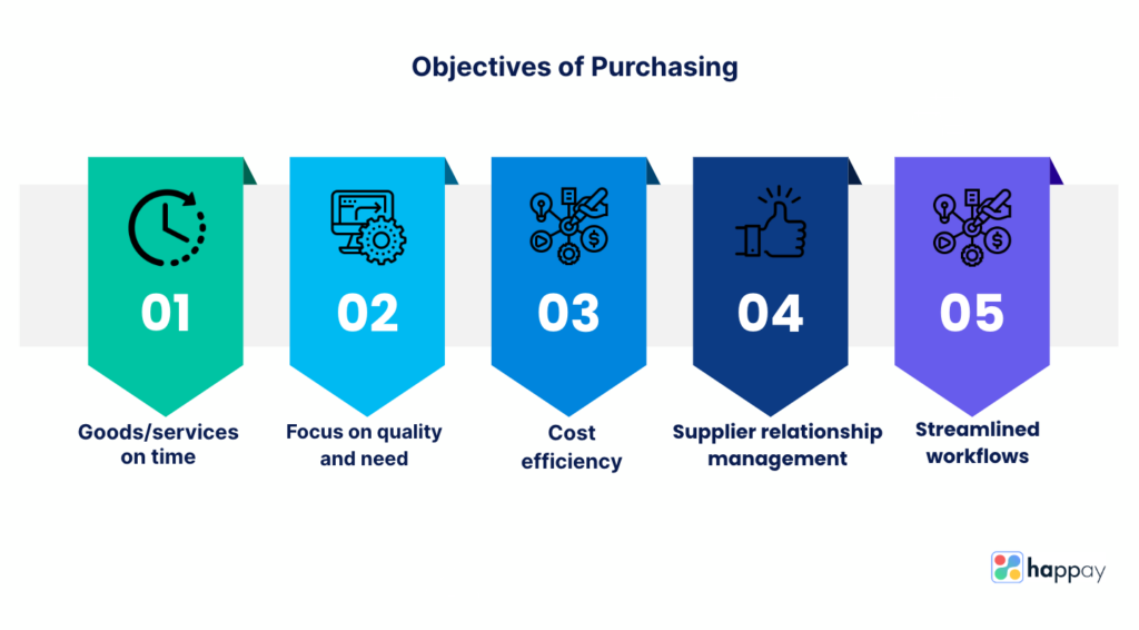 objectives of purchasing