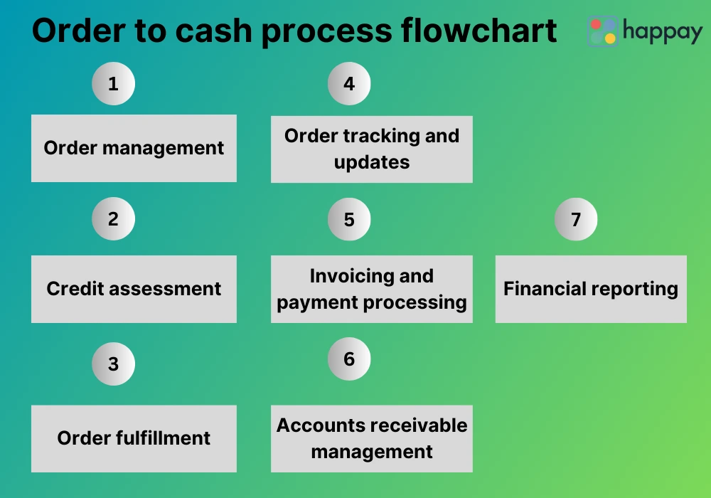 order to cash process flowchart