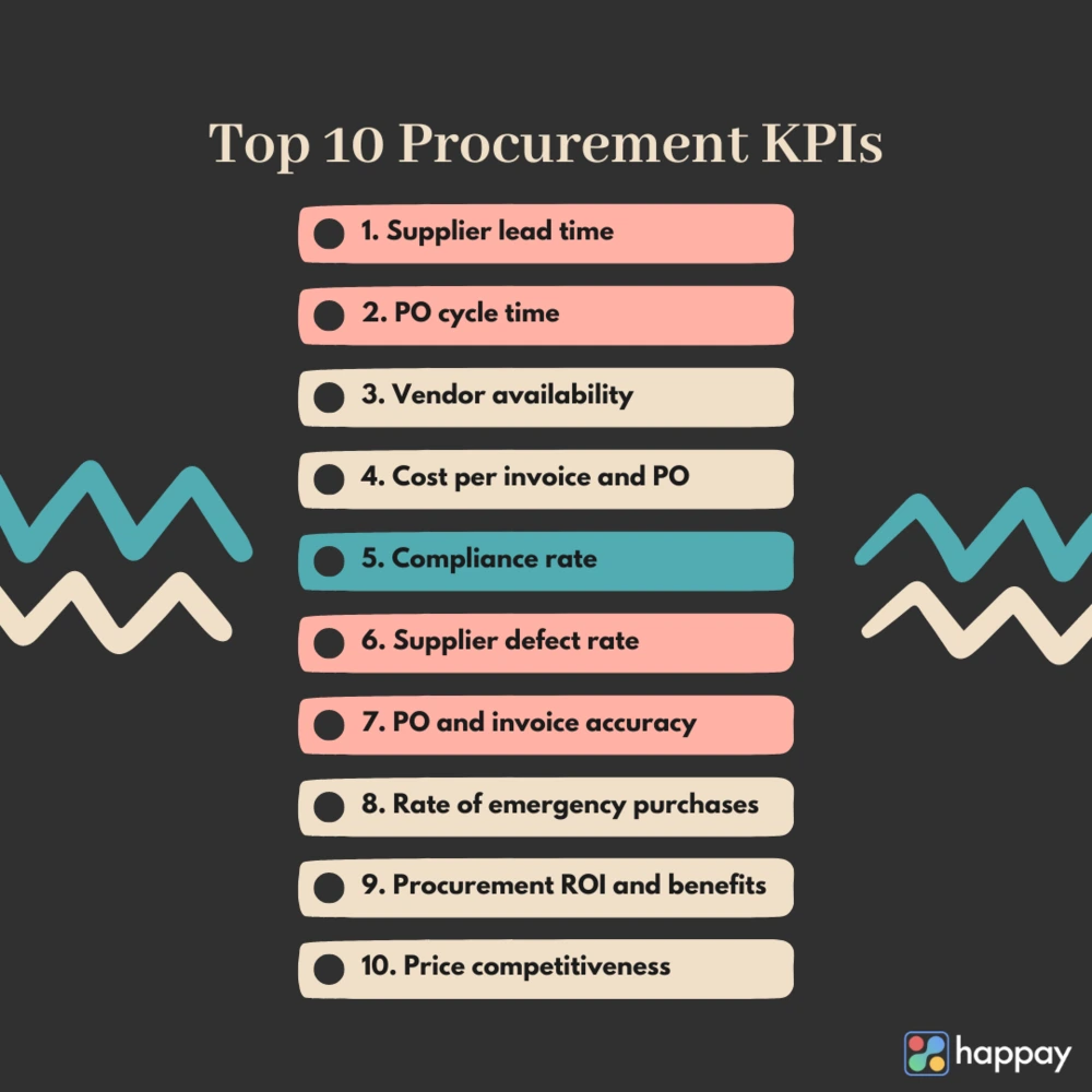top 10 procurement kpis