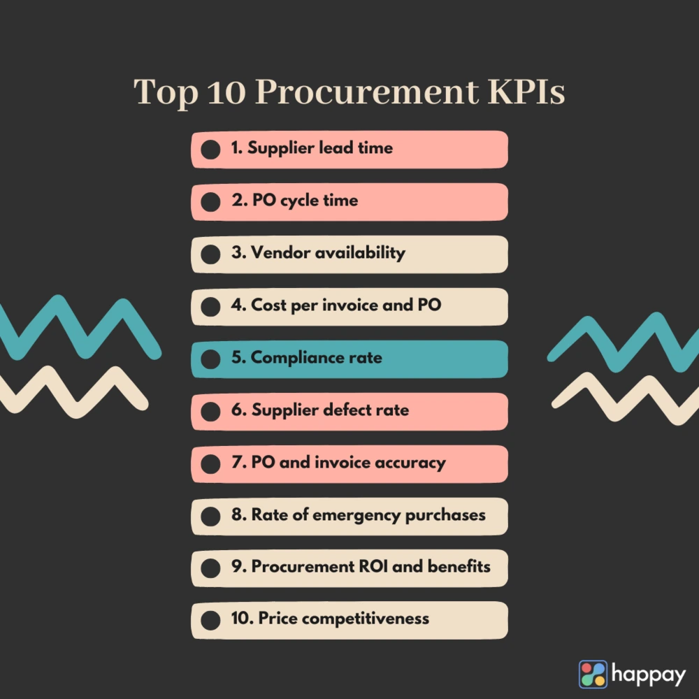 Procurement KPIs Guide Top 10 Metrics To Measure Your Success Procurement KPIs Guide Top 10 Metrics To Measure Your Success