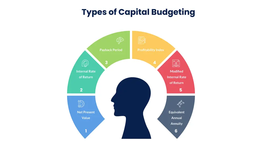 types of capital budgeting