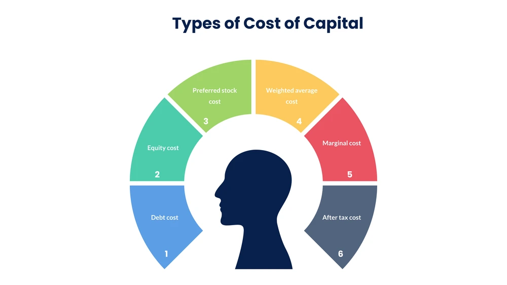 types of cost of capital