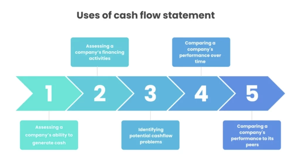uses of cash flow statement