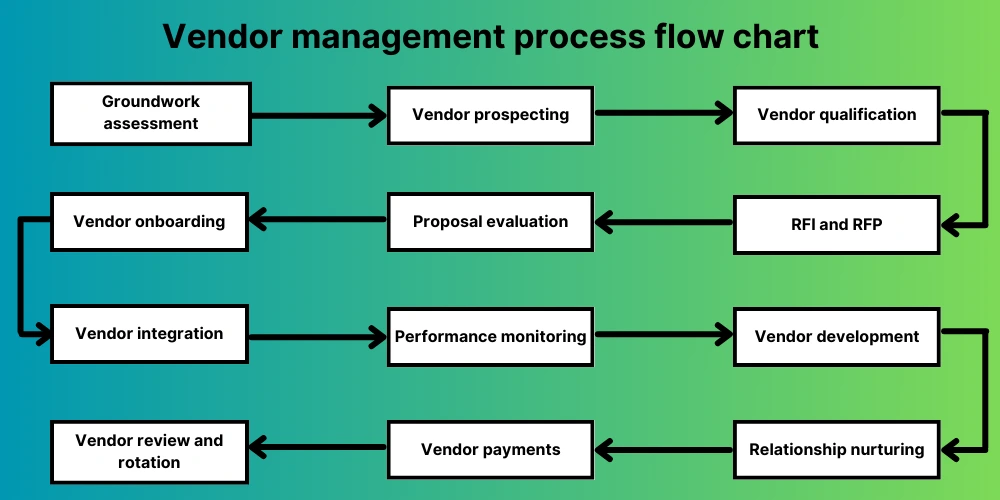 vendor management process flow chart