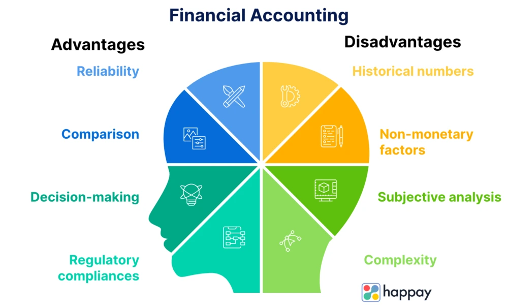 advantages and disadvantages of financial accounting