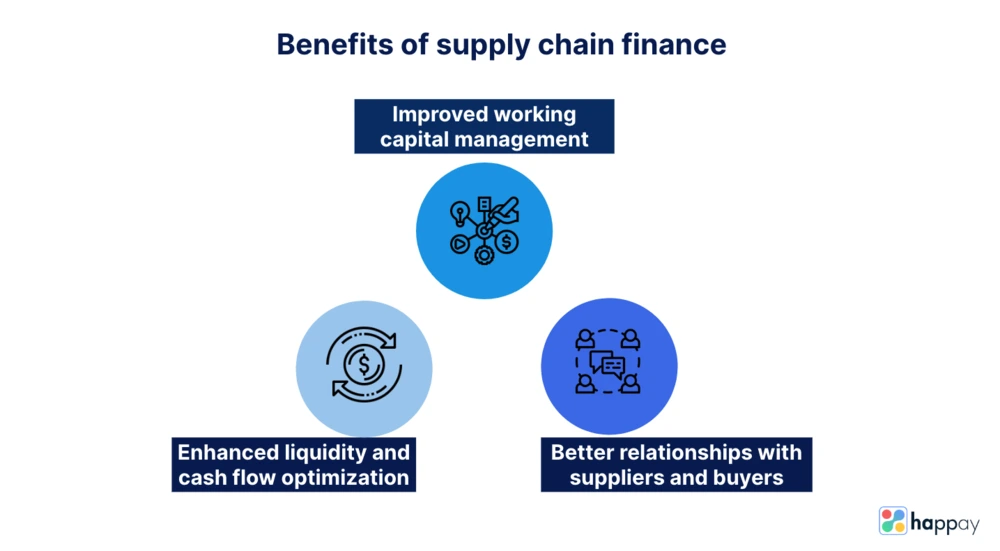Benefits of supply chain finance
