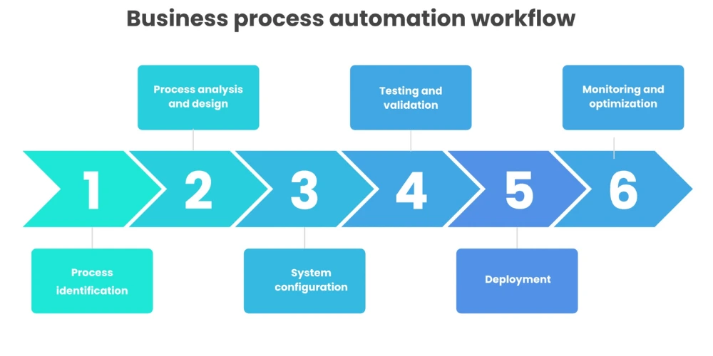 business process automation workflow
