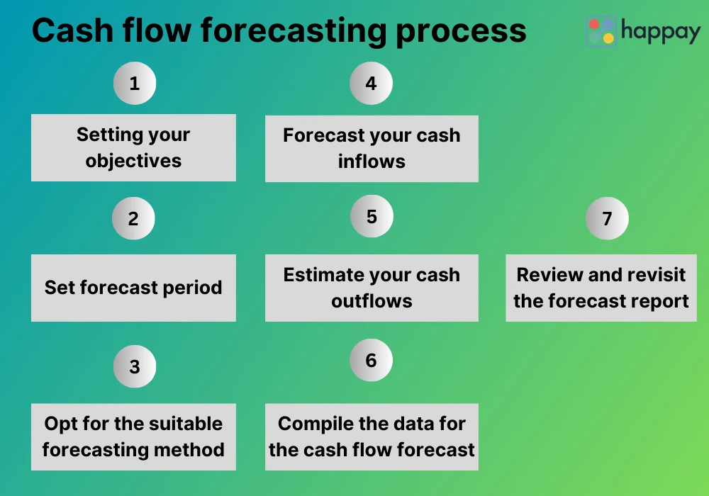 cash flow forecasting process