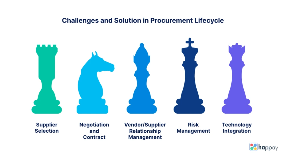 challenges and solutions in the procurement life cycle