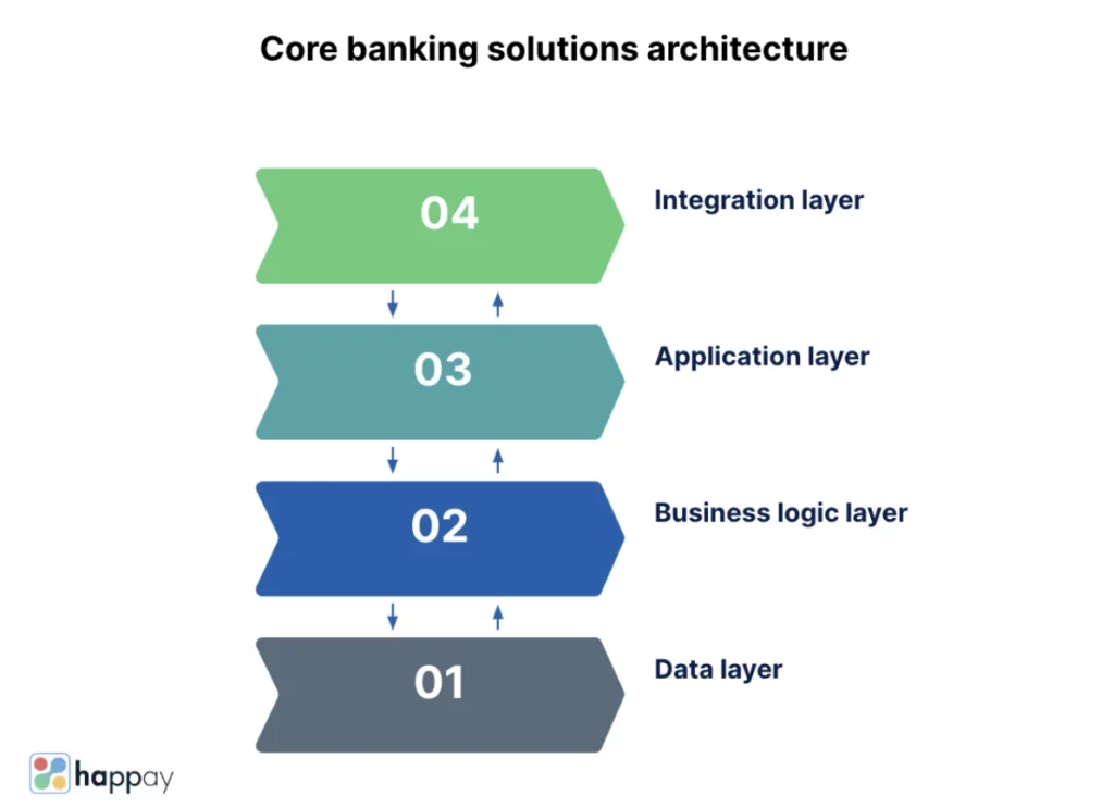 core banking solutions architecture