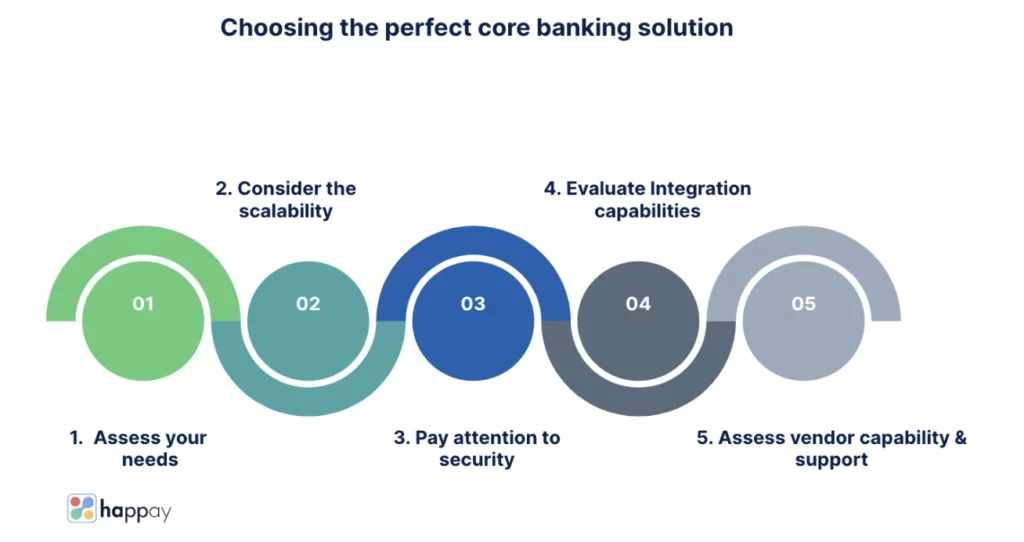 how to choose the perfect core banking solution