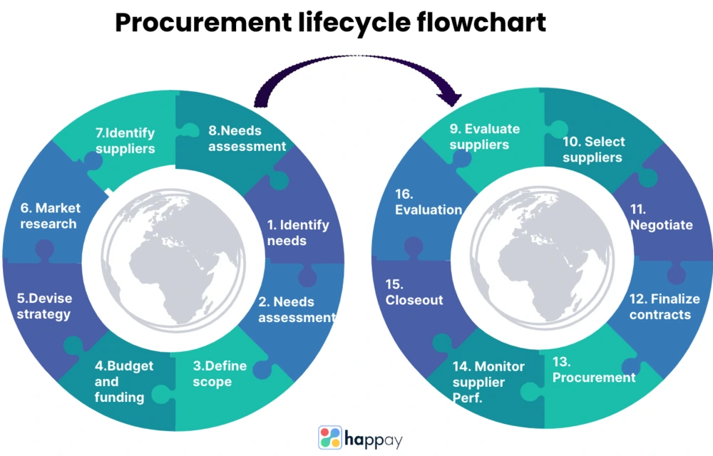 procurement life cycle flowchart