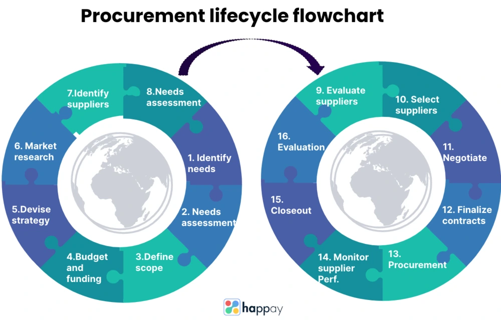 13 Stages Of The Procurement Life Cycle Explained 9359