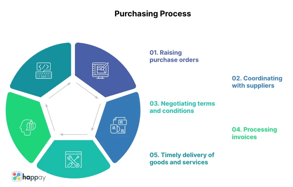 purchasing process