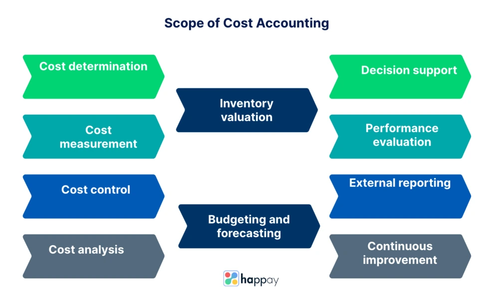 scope of cost accounting