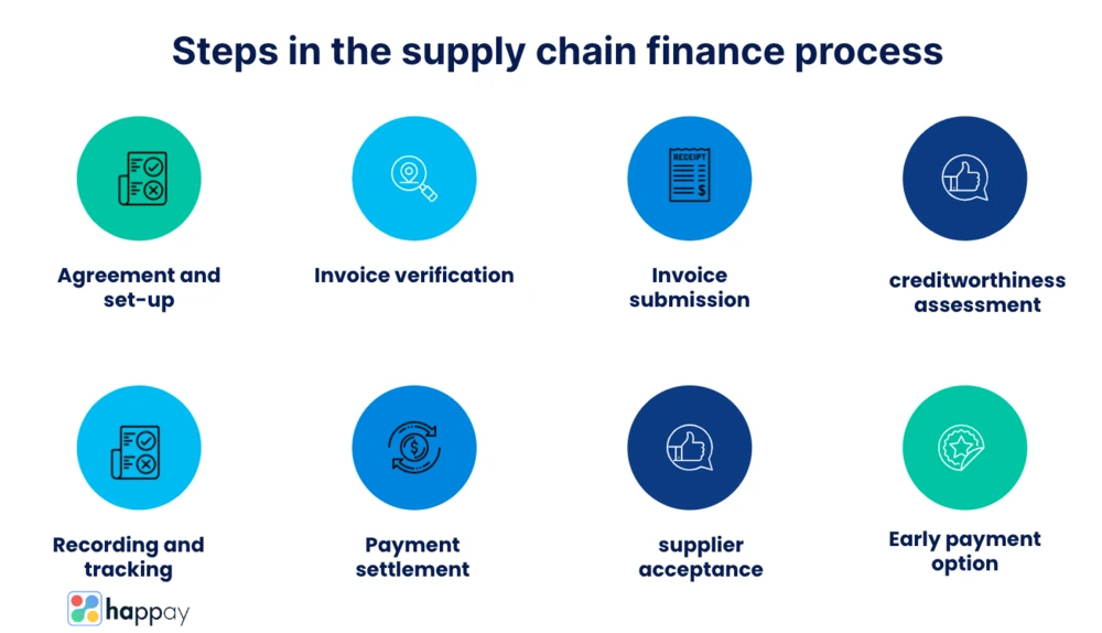 steps in the supply chain management process