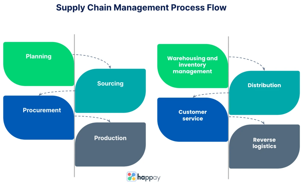 supply chain management process flow