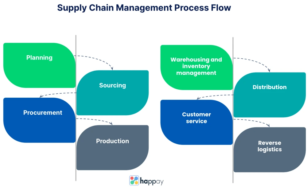 Supply Chain Management Process Everything You Need To Know