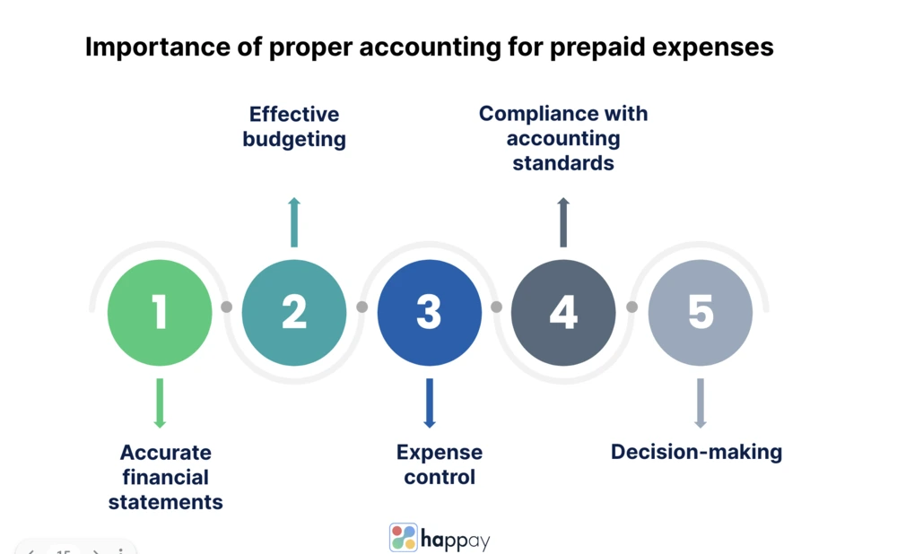 Importance of proper accounting for prepaid expenses