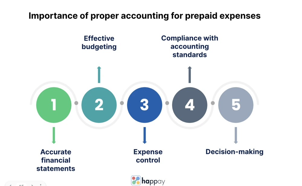 prepaid-expenses-definition-importance-types-and-examples