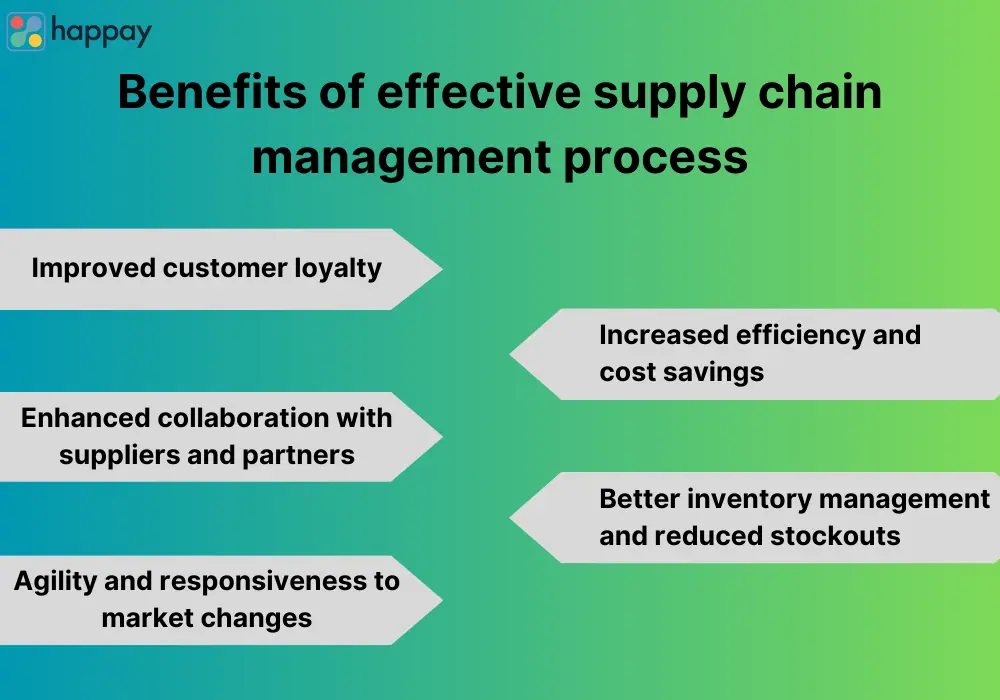 benefits of effective supply chain management process