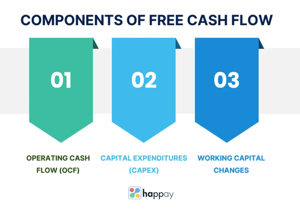 components of free cash flow