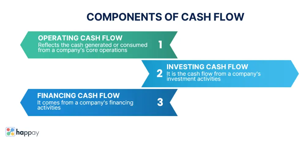 components of cash flow