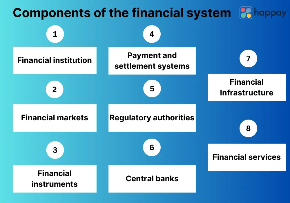 components of the financial system