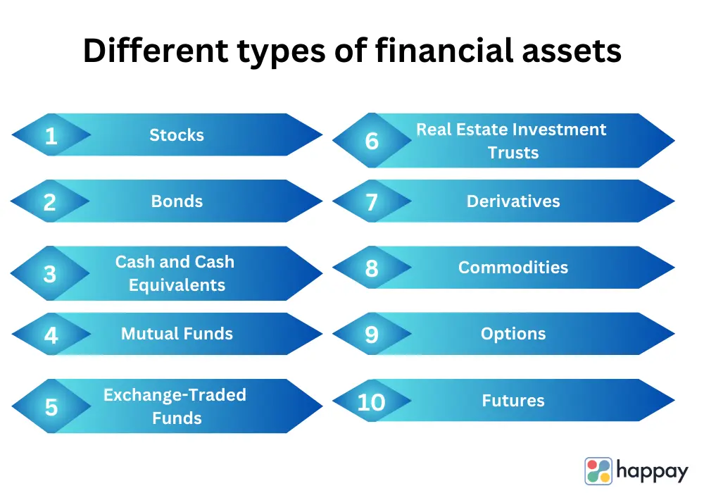 different types of financial assets