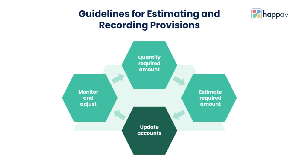 guidelines for estimating and recording provisions
