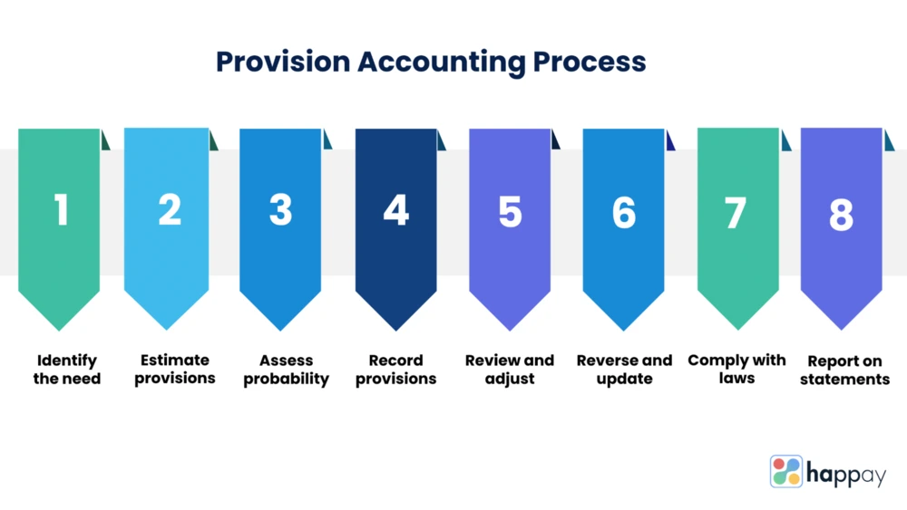 provision accounting process