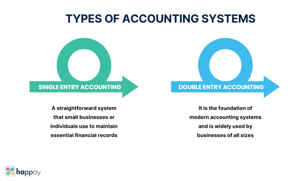 types of accounting systems