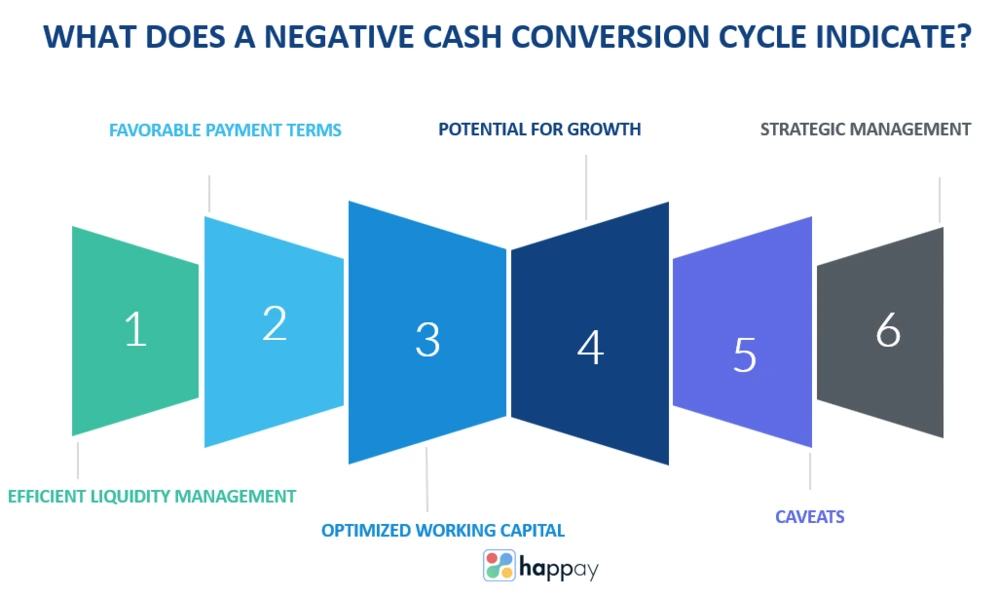 what does a negative cash conversion cycle indicate